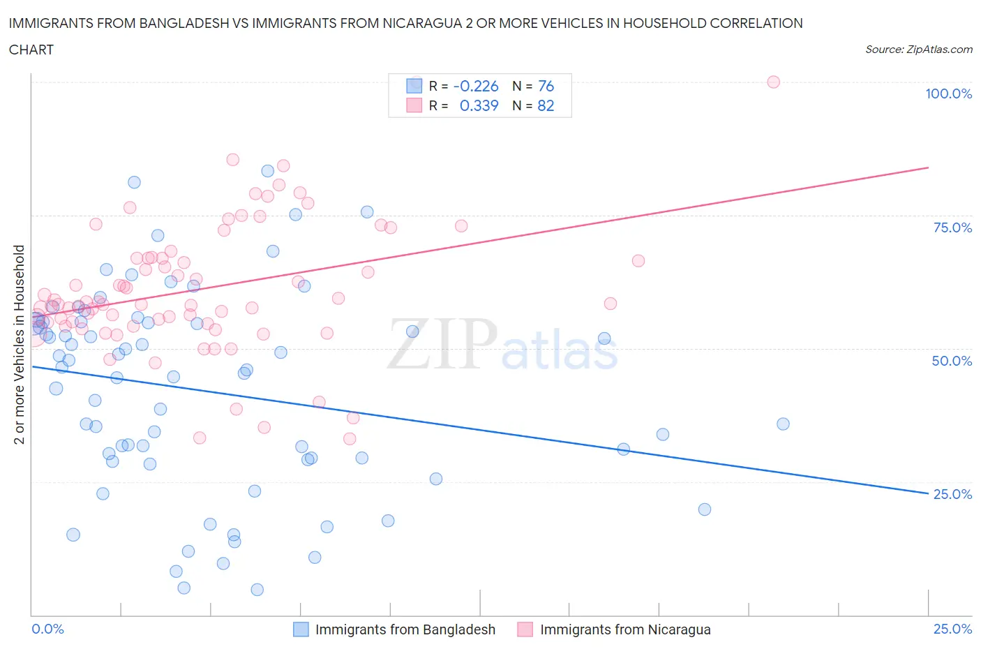 Immigrants from Bangladesh vs Immigrants from Nicaragua 2 or more Vehicles in Household