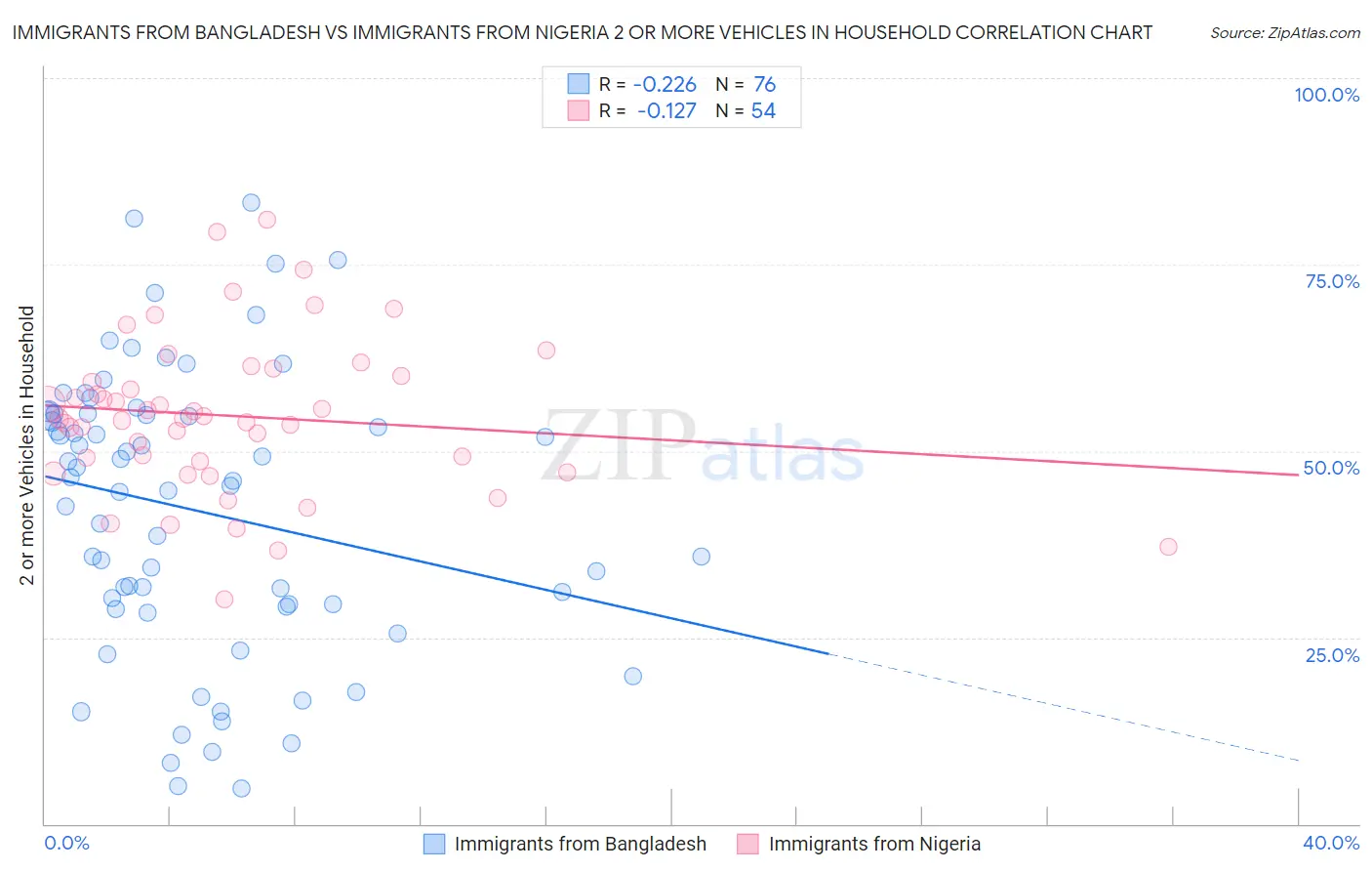 Immigrants from Bangladesh vs Immigrants from Nigeria 2 or more Vehicles in Household