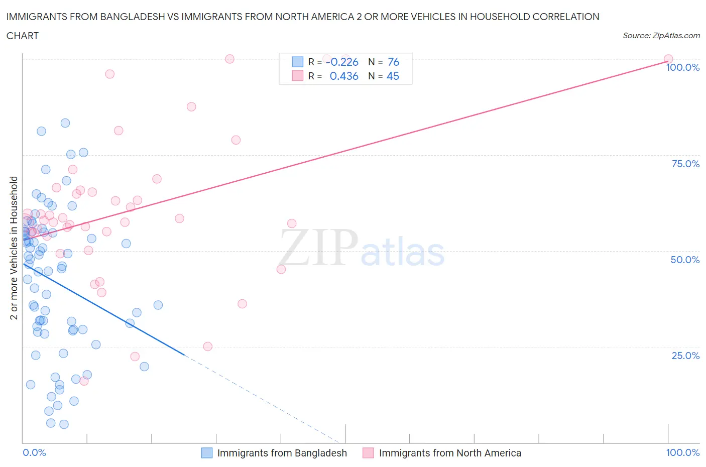 Immigrants from Bangladesh vs Immigrants from North America 2 or more Vehicles in Household