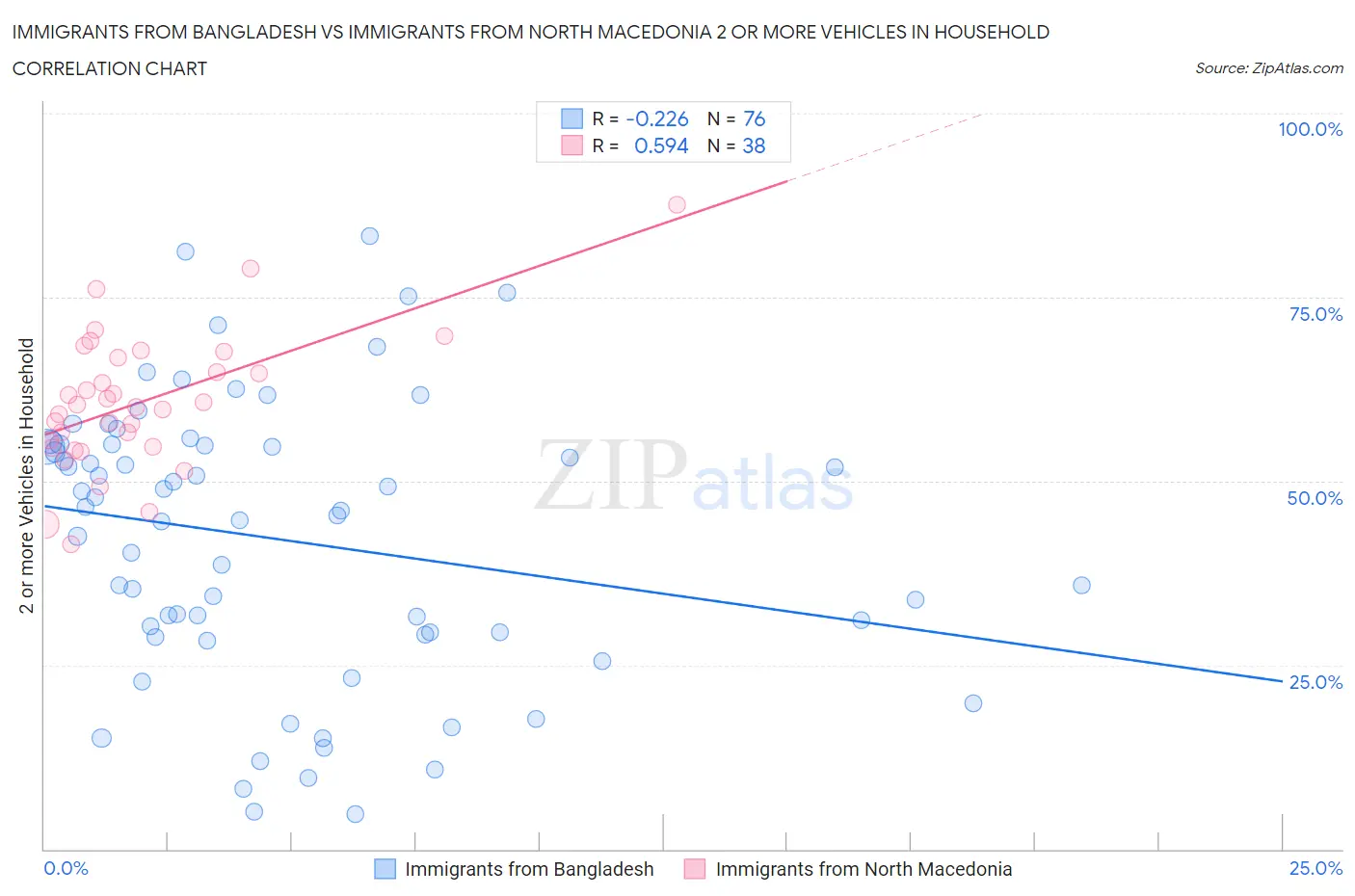 Immigrants from Bangladesh vs Immigrants from North Macedonia 2 or more Vehicles in Household