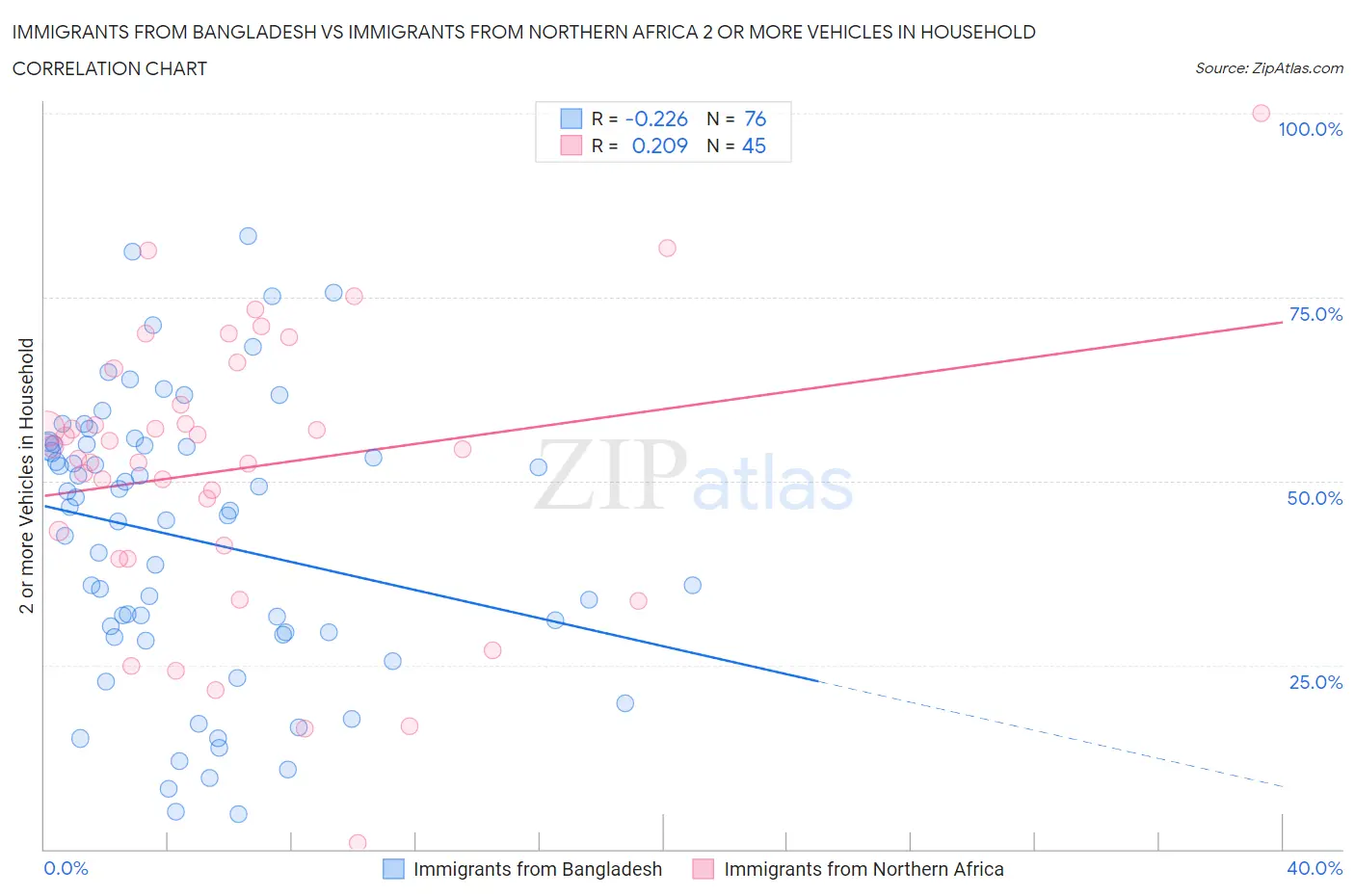 Immigrants from Bangladesh vs Immigrants from Northern Africa 2 or more Vehicles in Household