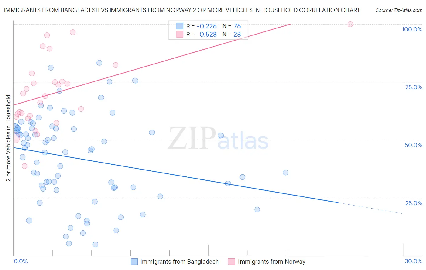Immigrants from Bangladesh vs Immigrants from Norway 2 or more Vehicles in Household