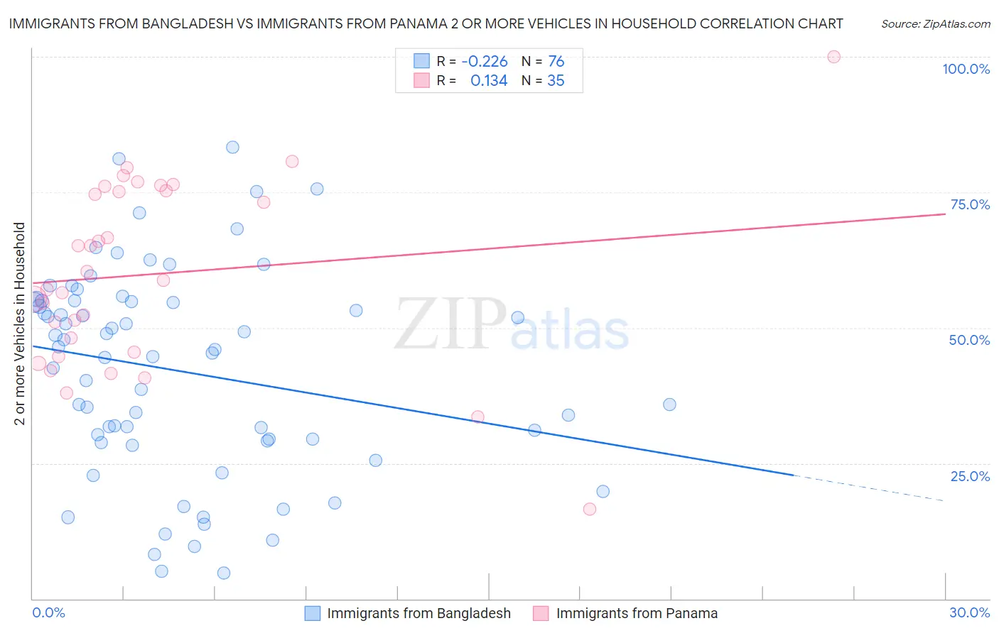 Immigrants from Bangladesh vs Immigrants from Panama 2 or more Vehicles in Household