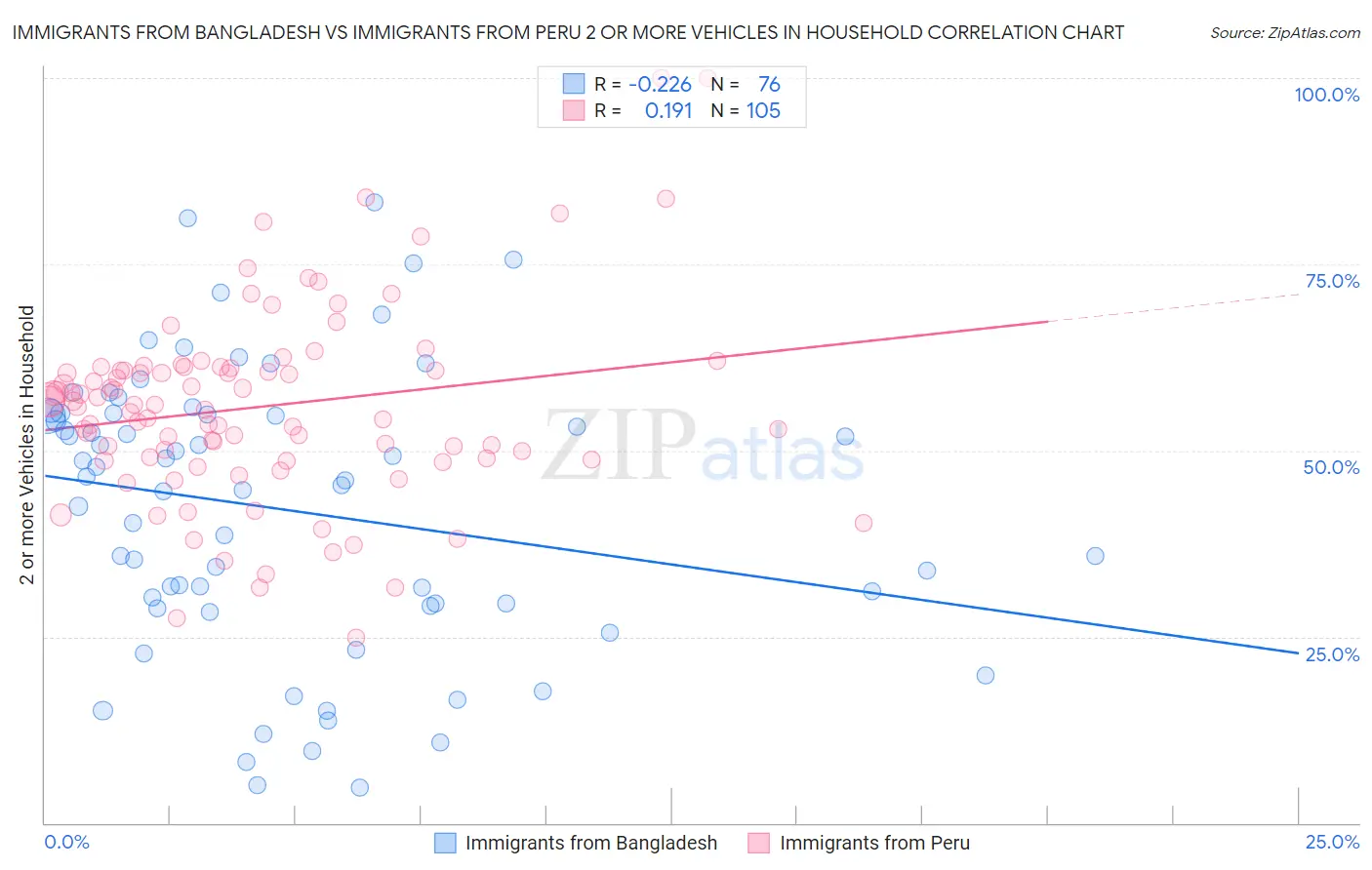 Immigrants from Bangladesh vs Immigrants from Peru 2 or more Vehicles in Household