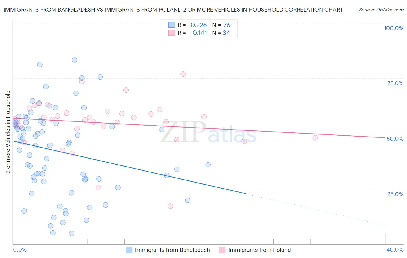 Immigrants from Bangladesh vs Immigrants from Poland 2 or more Vehicles in Household