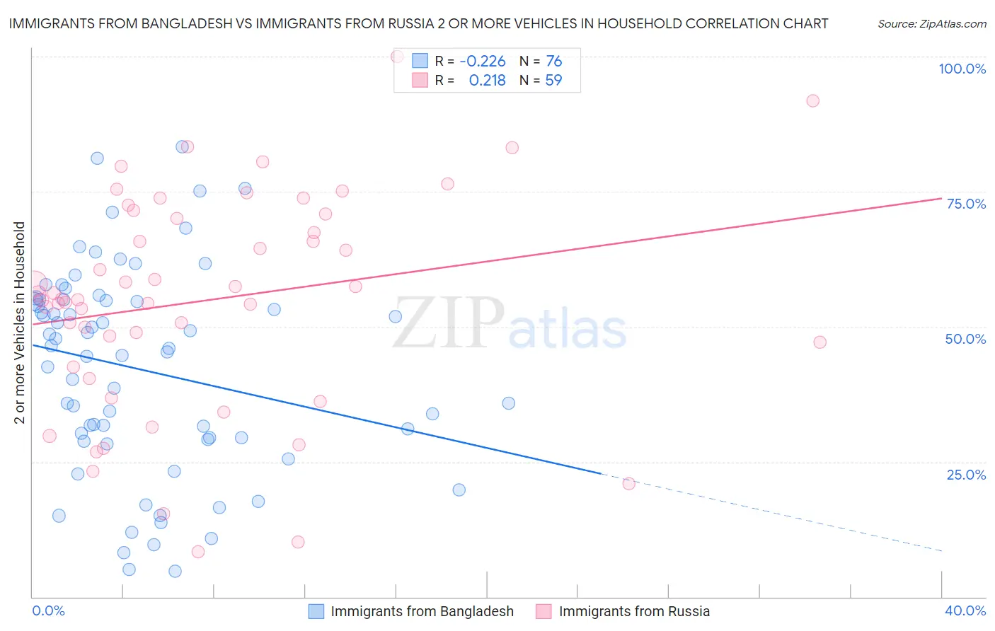 Immigrants from Bangladesh vs Immigrants from Russia 2 or more Vehicles in Household