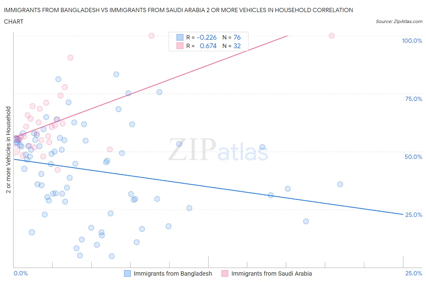 Immigrants from Bangladesh vs Immigrants from Saudi Arabia 2 or more Vehicles in Household