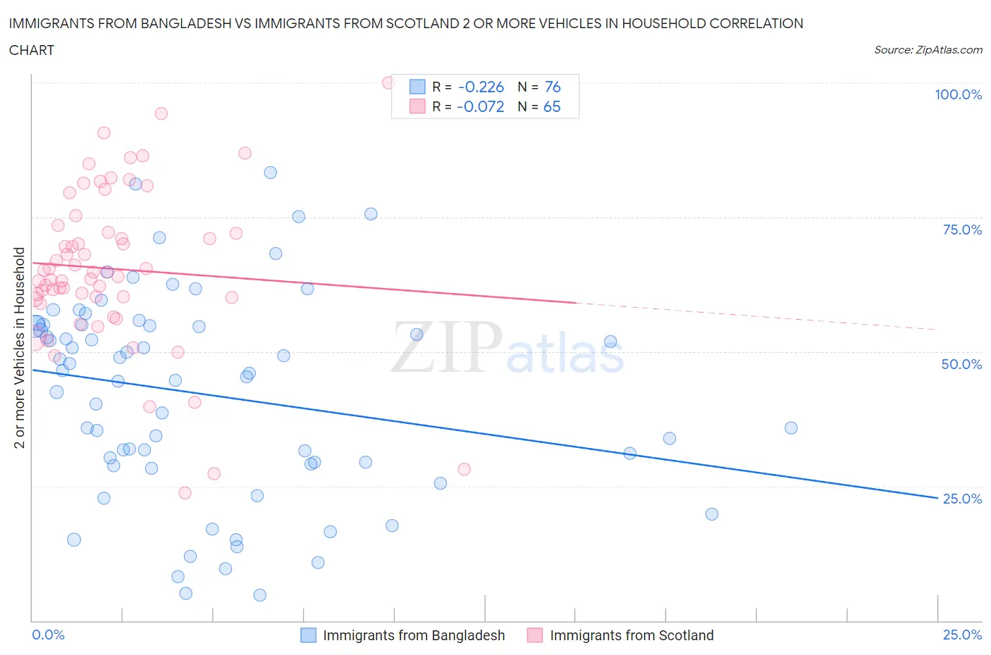 Immigrants from Bangladesh vs Immigrants from Scotland 2 or more Vehicles in Household