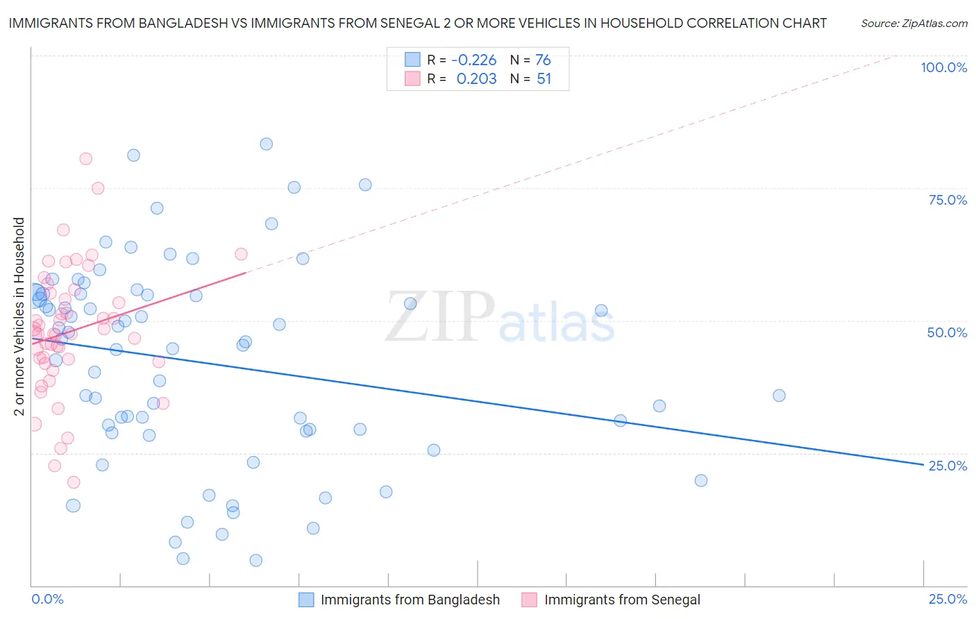 Immigrants from Bangladesh vs Immigrants from Senegal 2 or more Vehicles in Household
