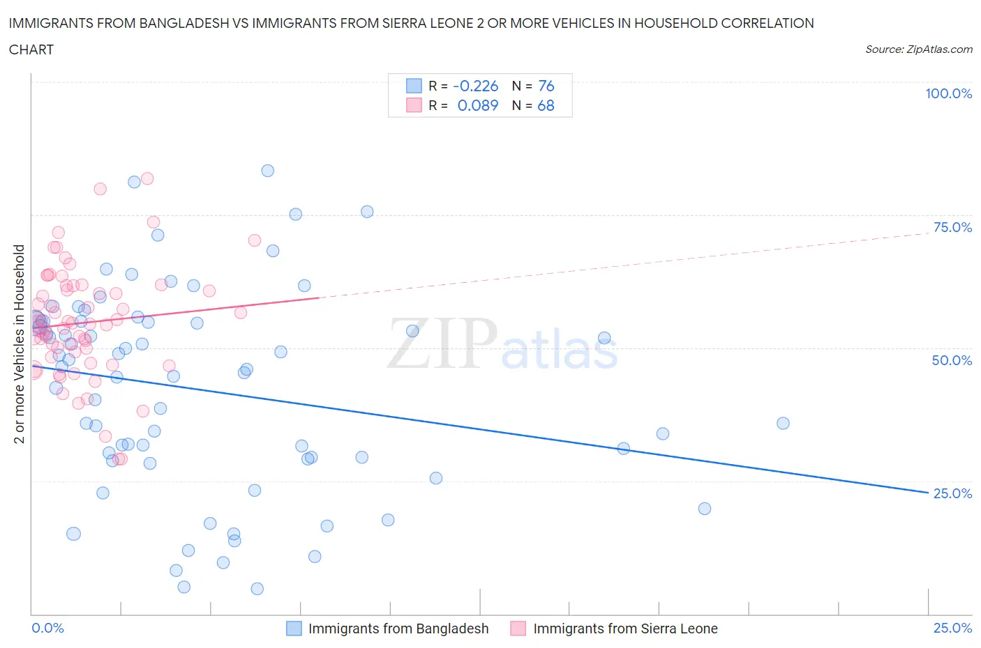 Immigrants from Bangladesh vs Immigrants from Sierra Leone 2 or more Vehicles in Household