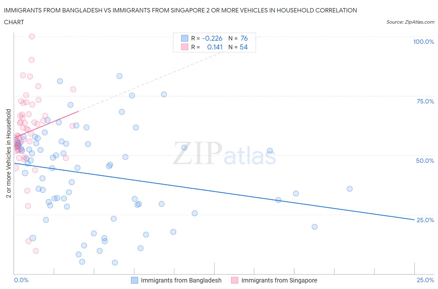 Immigrants from Bangladesh vs Immigrants from Singapore 2 or more Vehicles in Household