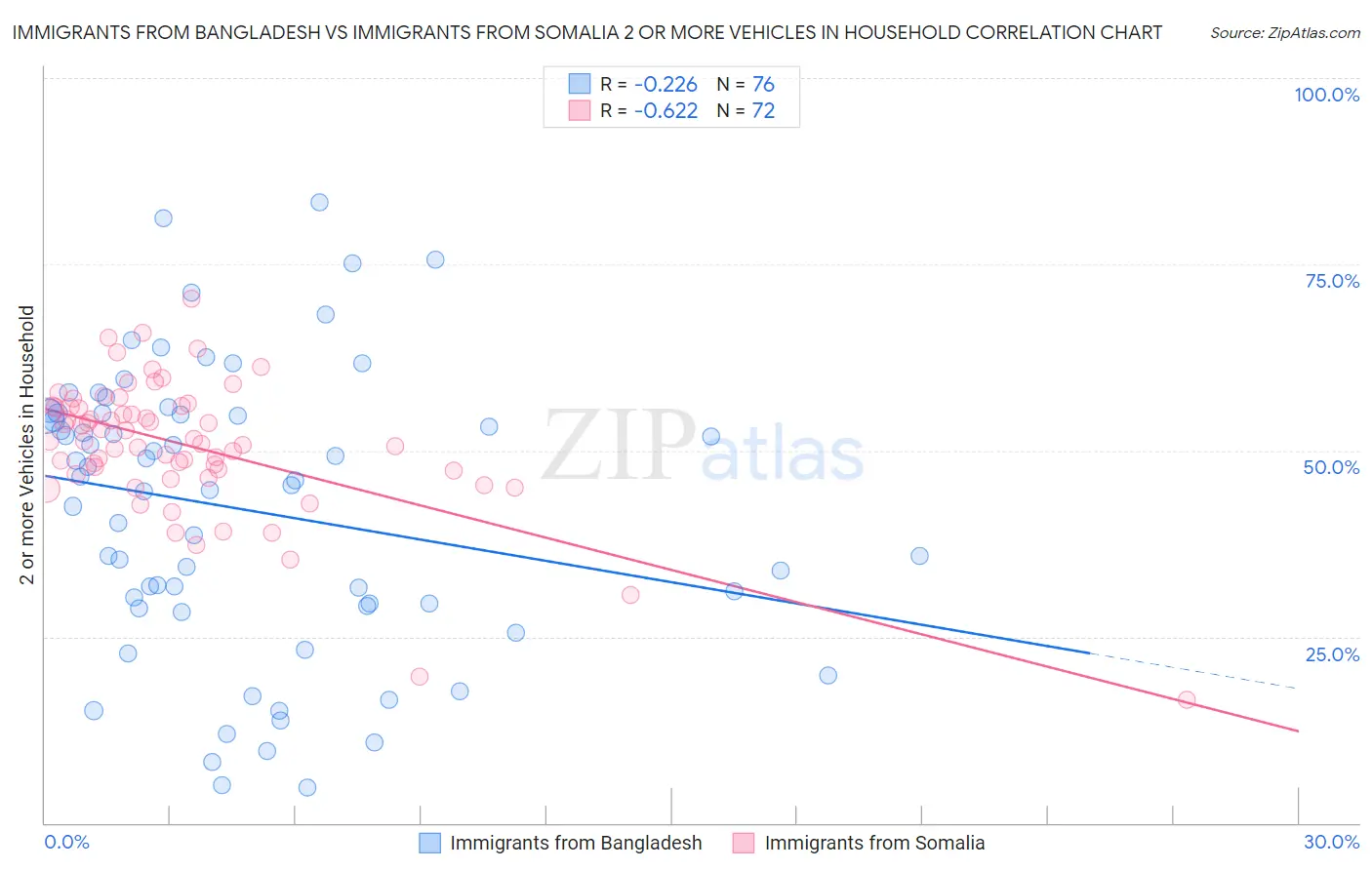 Immigrants from Bangladesh vs Immigrants from Somalia 2 or more Vehicles in Household