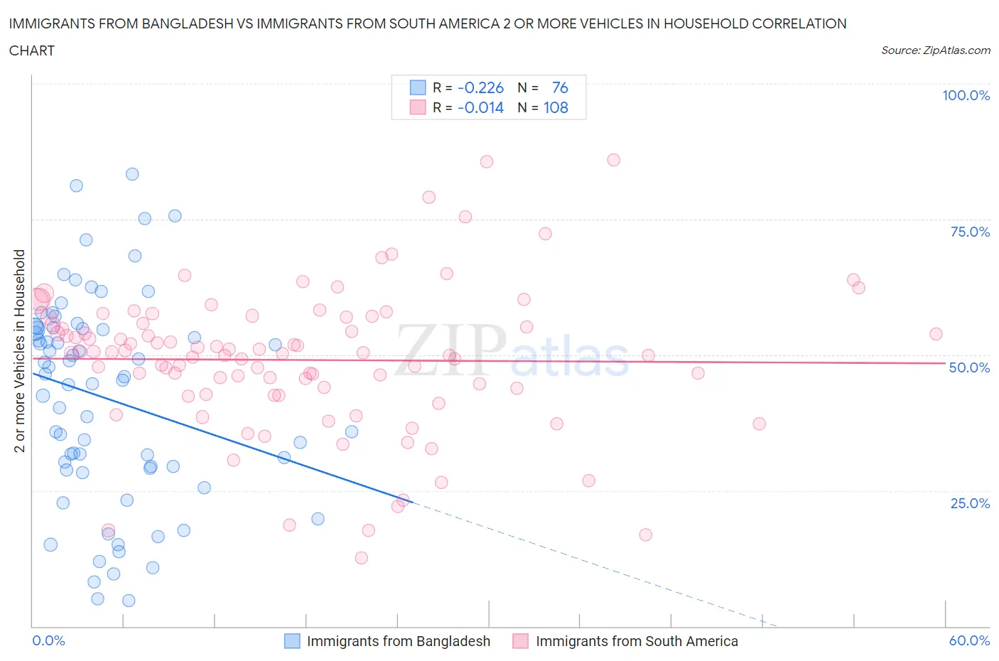 Immigrants from Bangladesh vs Immigrants from South America 2 or more Vehicles in Household