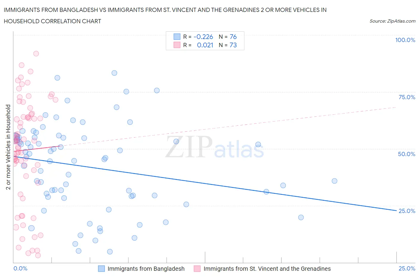 Immigrants from Bangladesh vs Immigrants from St. Vincent and the Grenadines 2 or more Vehicles in Household