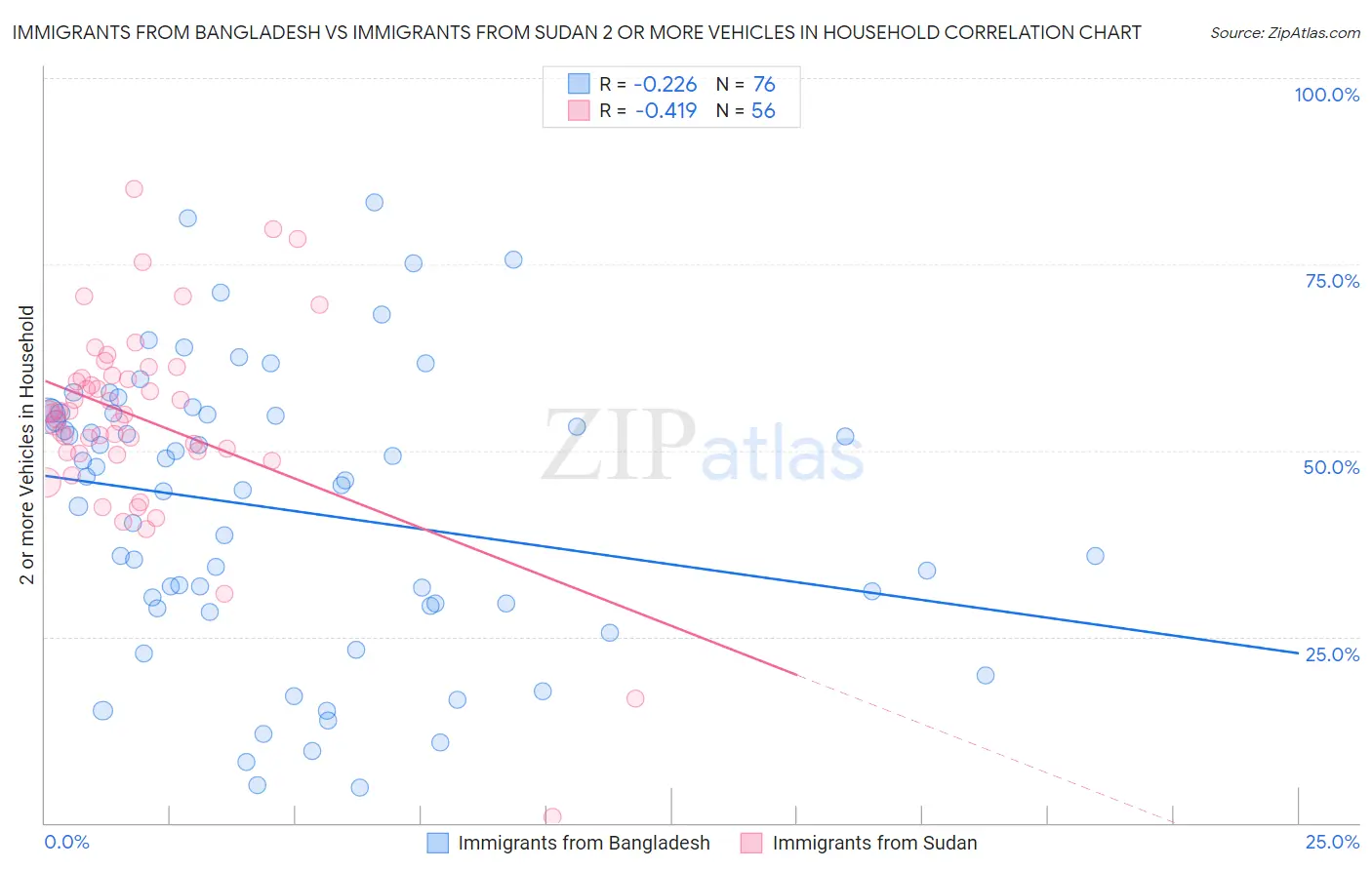 Immigrants from Bangladesh vs Immigrants from Sudan 2 or more Vehicles in Household