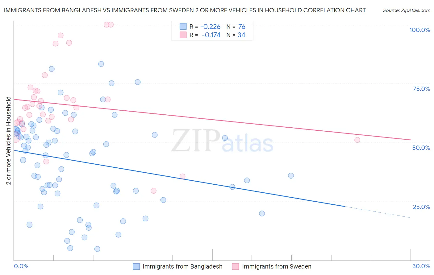 Immigrants from Bangladesh vs Immigrants from Sweden 2 or more Vehicles in Household
