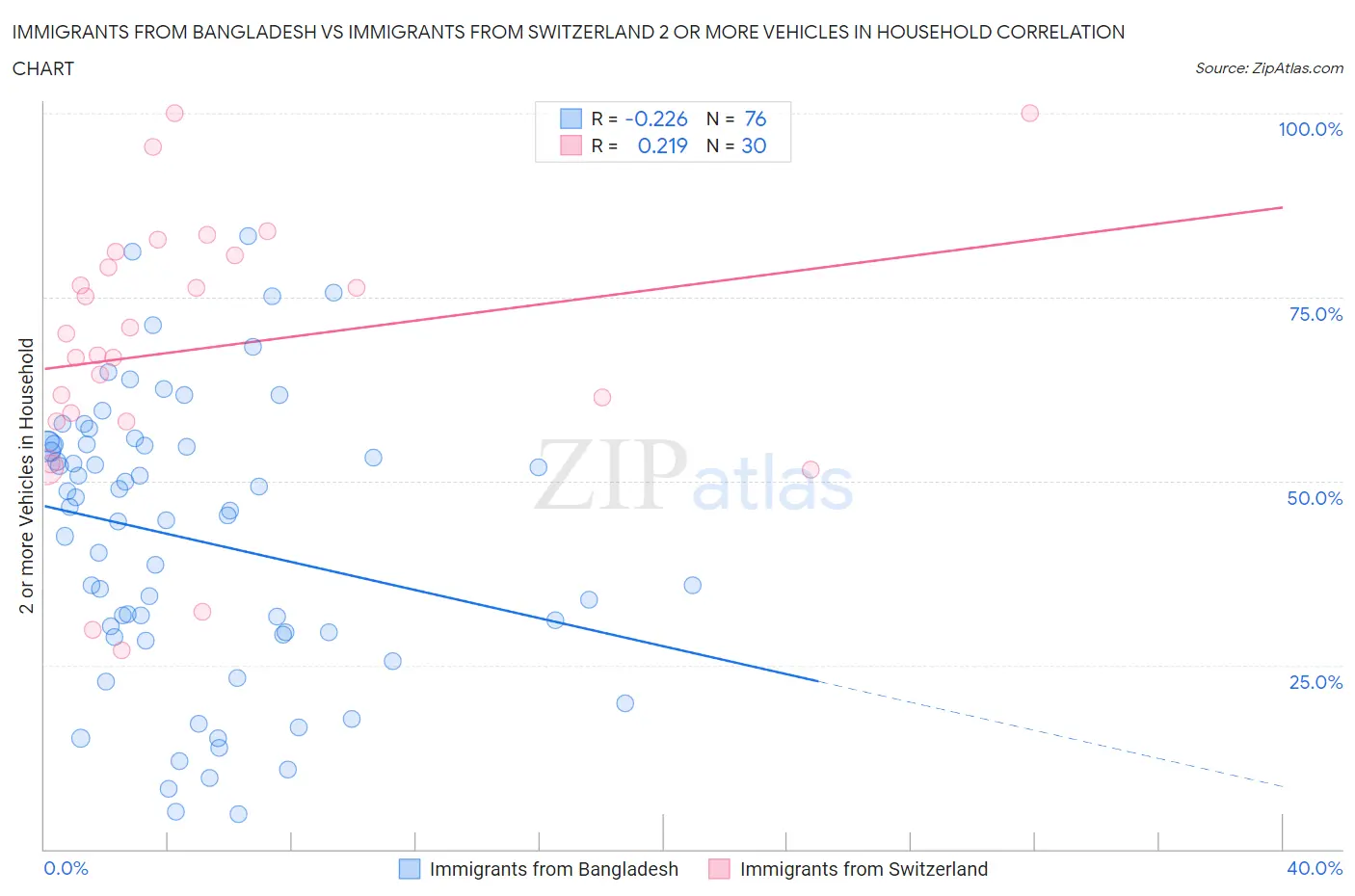 Immigrants from Bangladesh vs Immigrants from Switzerland 2 or more Vehicles in Household