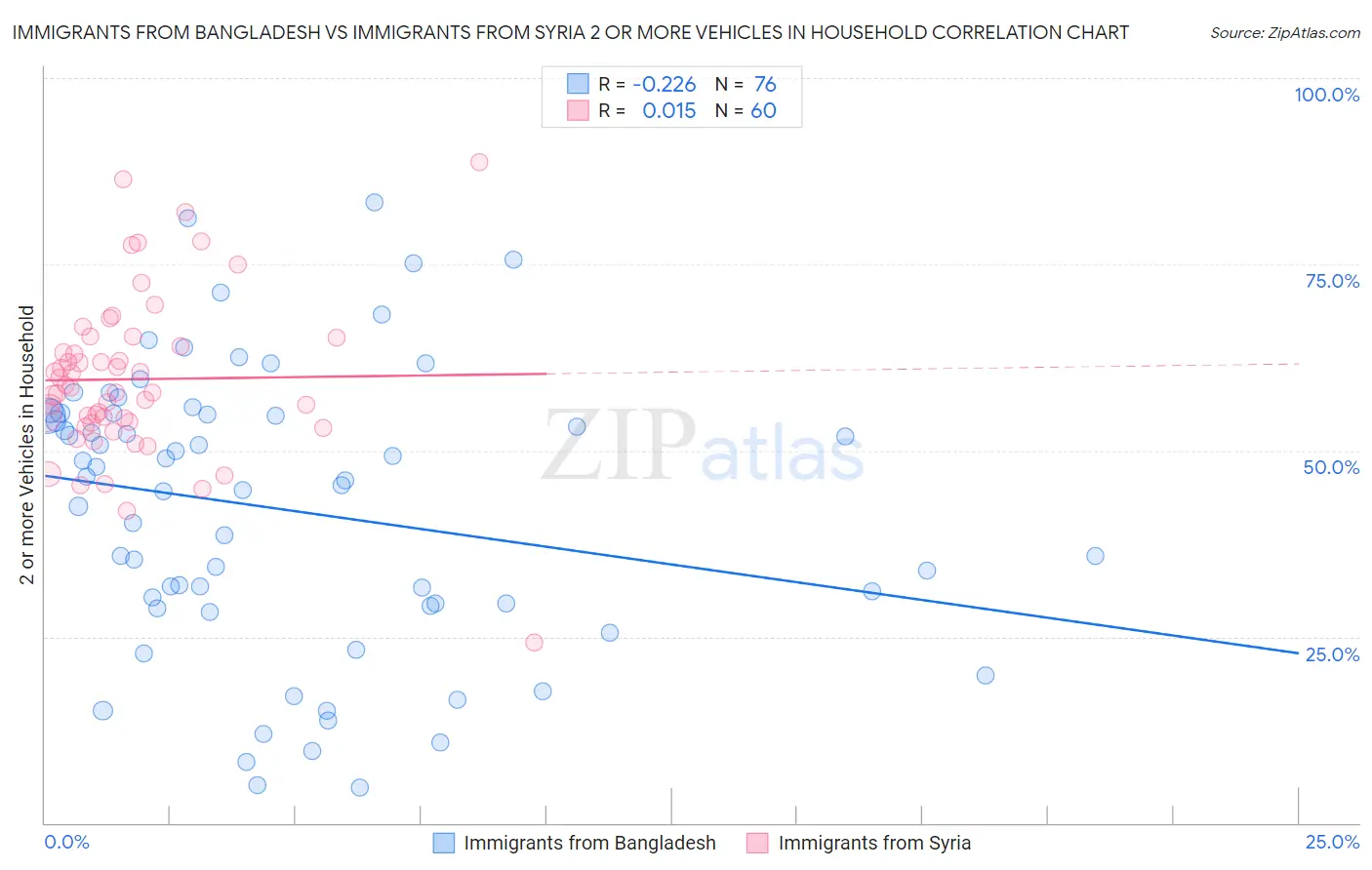 Immigrants from Bangladesh vs Immigrants from Syria 2 or more Vehicles in Household