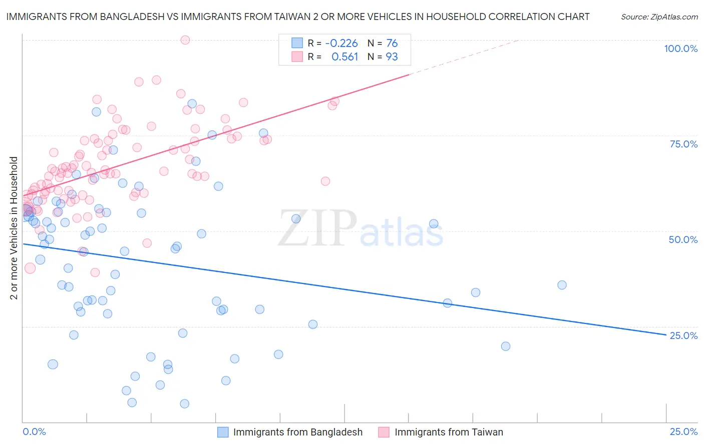 Immigrants from Bangladesh vs Immigrants from Taiwan 2 or more Vehicles in Household