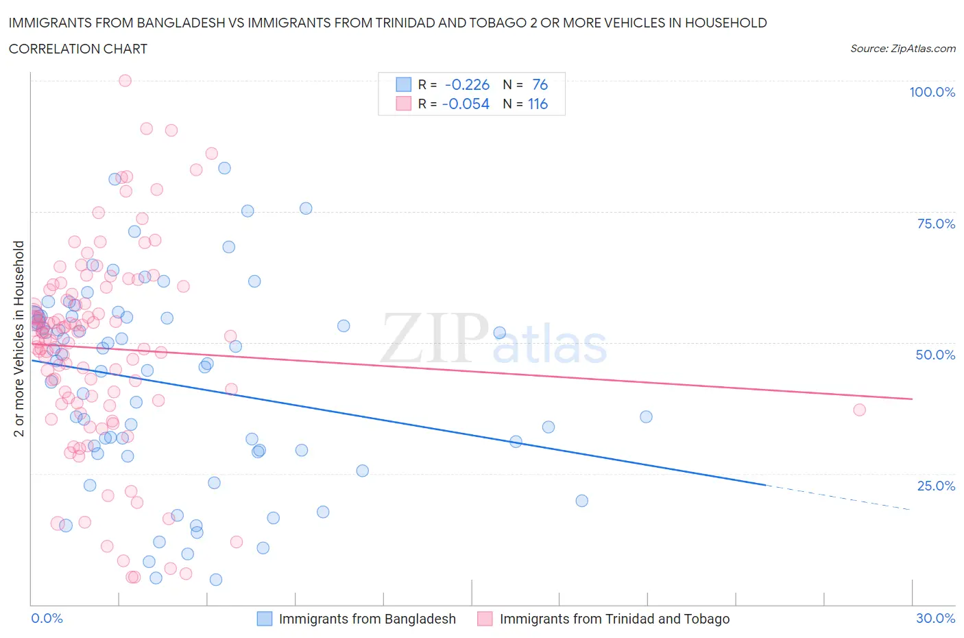 Immigrants from Bangladesh vs Immigrants from Trinidad and Tobago 2 or more Vehicles in Household