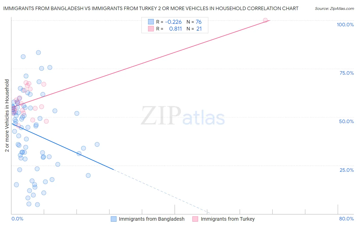 Immigrants from Bangladesh vs Immigrants from Turkey 2 or more Vehicles in Household