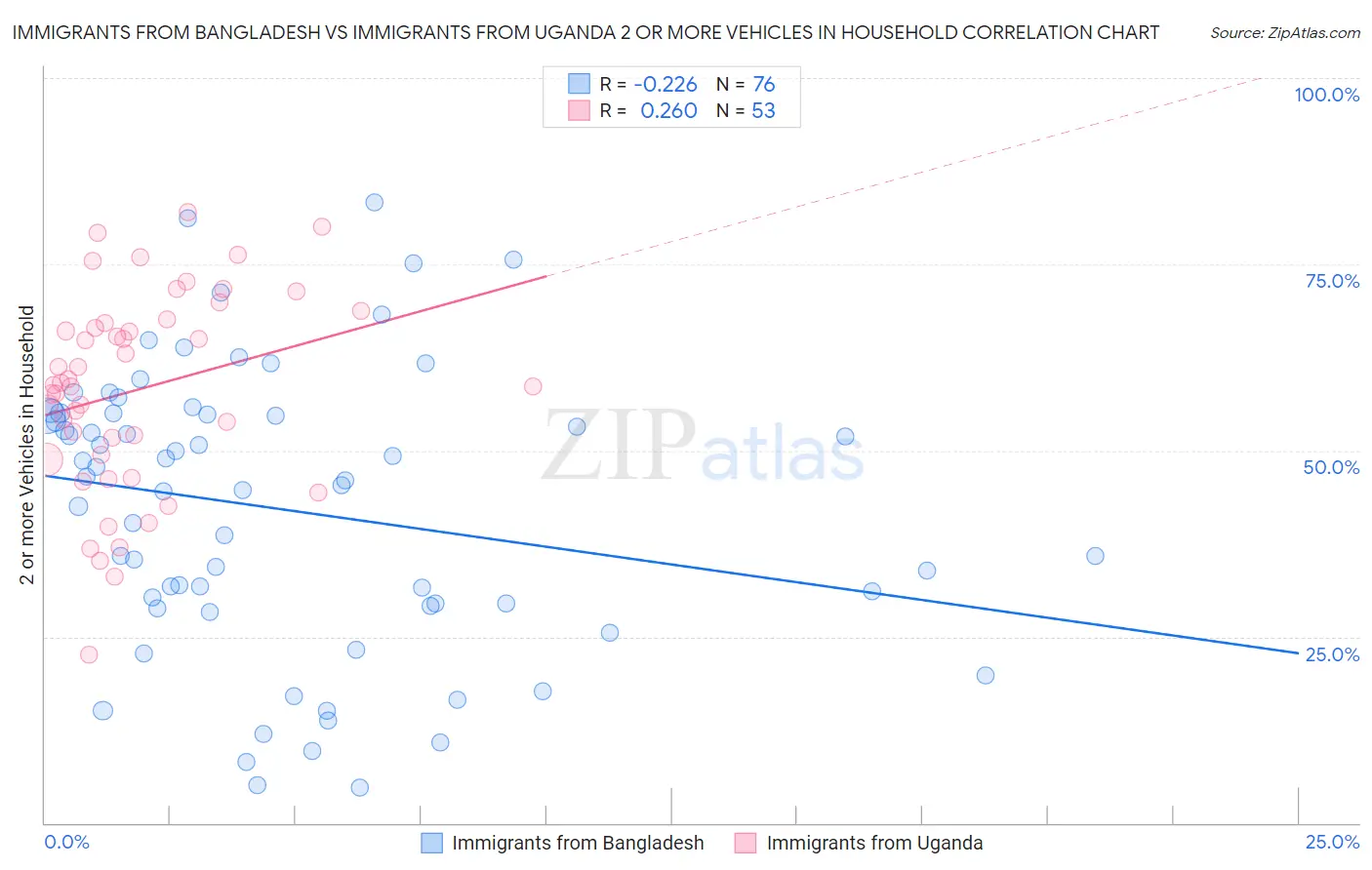Immigrants from Bangladesh vs Immigrants from Uganda 2 or more Vehicles in Household