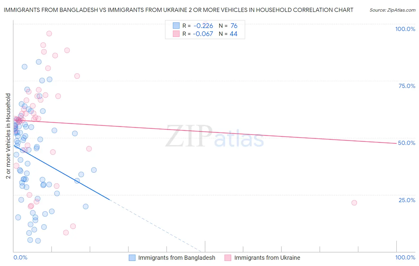 Immigrants from Bangladesh vs Immigrants from Ukraine 2 or more Vehicles in Household