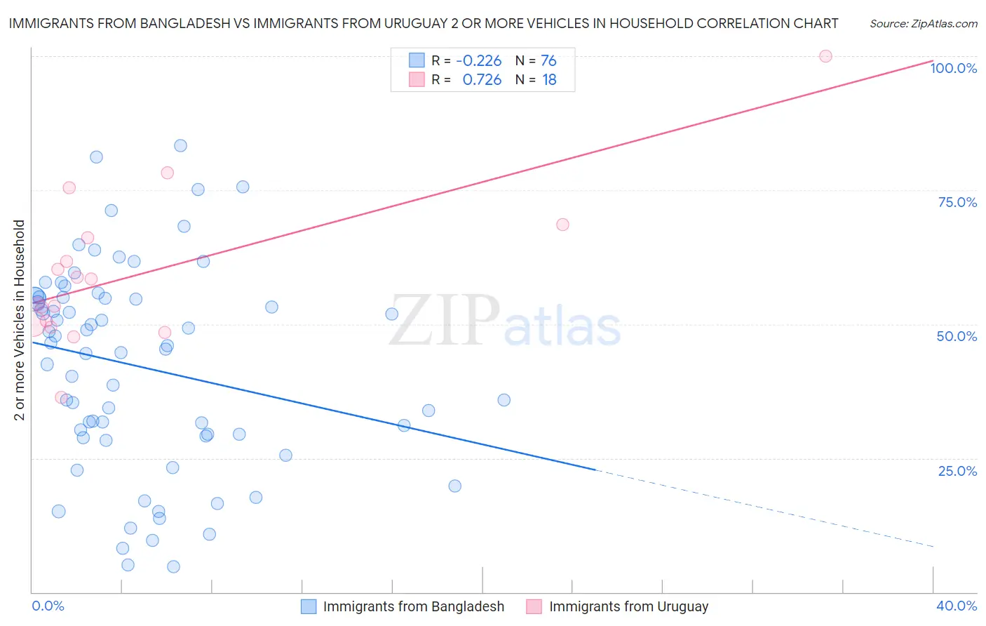 Immigrants from Bangladesh vs Immigrants from Uruguay 2 or more Vehicles in Household