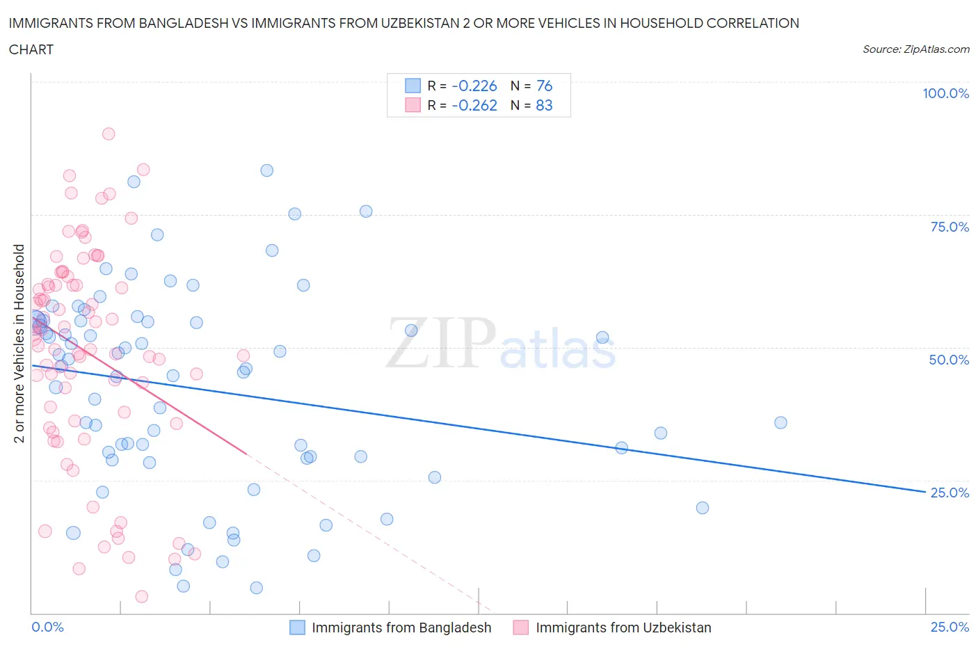 Immigrants from Bangladesh vs Immigrants from Uzbekistan 2 or more Vehicles in Household