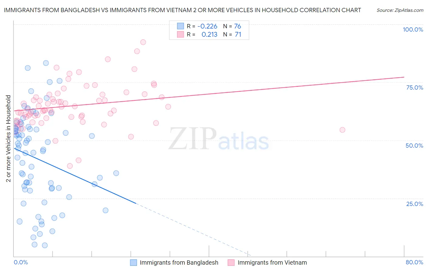 Immigrants from Bangladesh vs Immigrants from Vietnam 2 or more Vehicles in Household
