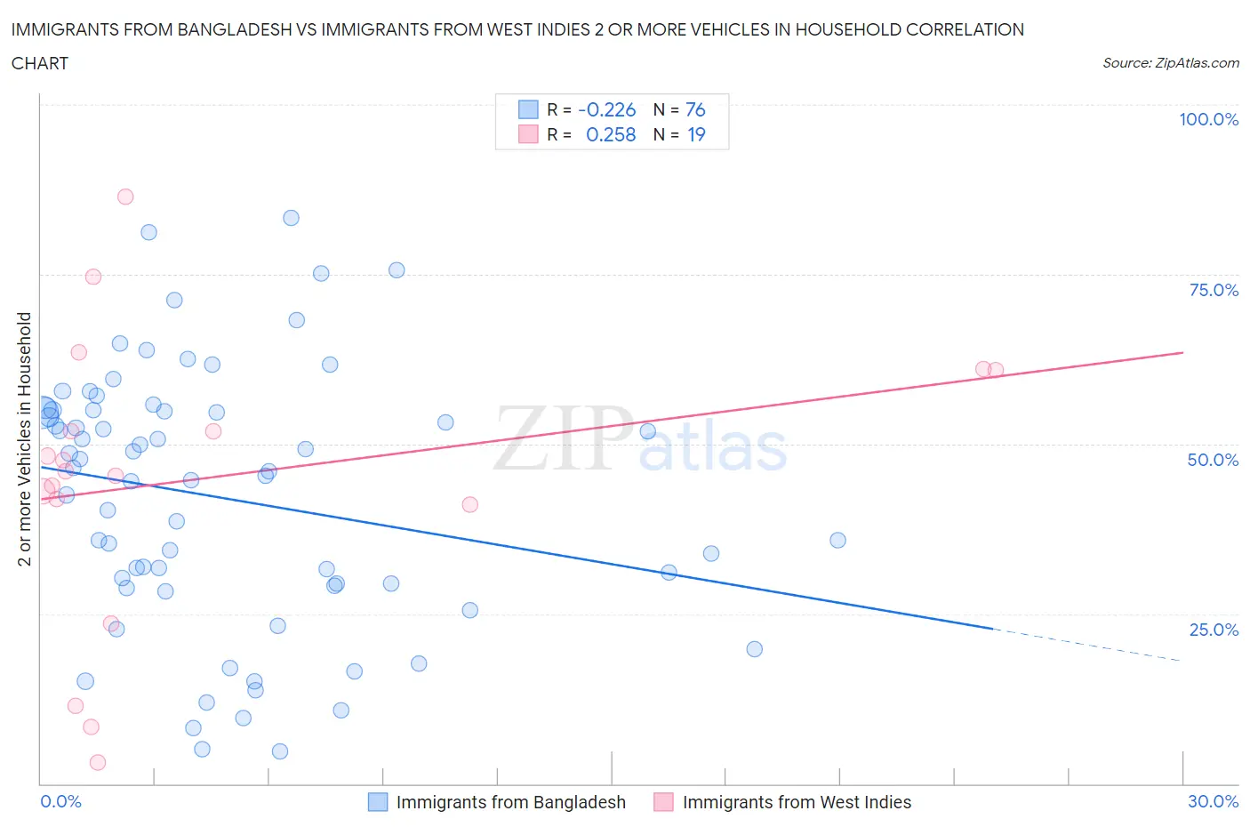 Immigrants from Bangladesh vs Immigrants from West Indies 2 or more Vehicles in Household