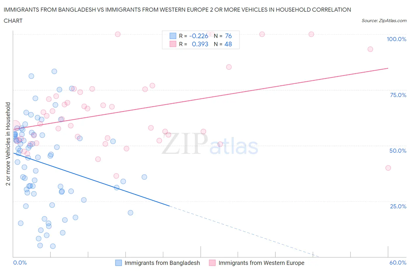 Immigrants from Bangladesh vs Immigrants from Western Europe 2 or more Vehicles in Household