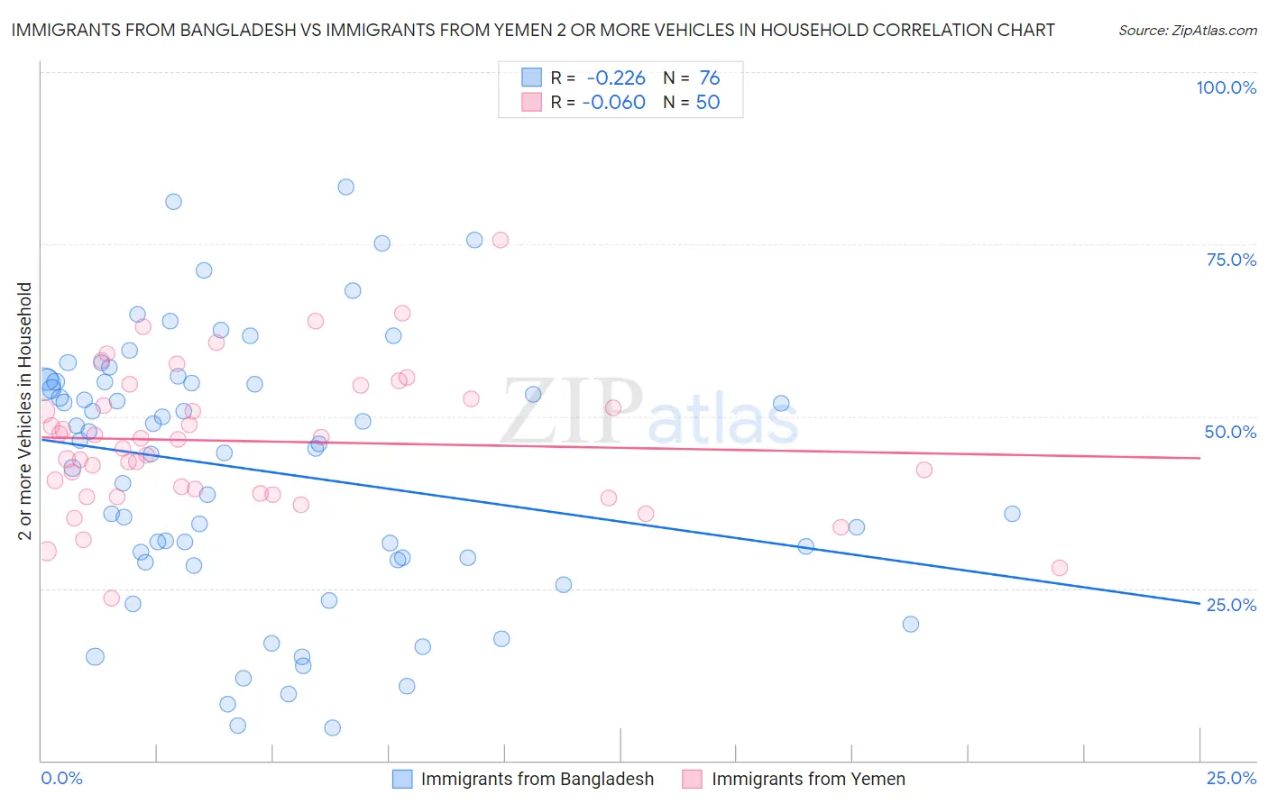 Immigrants from Bangladesh vs Immigrants from Yemen 2 or more Vehicles in Household