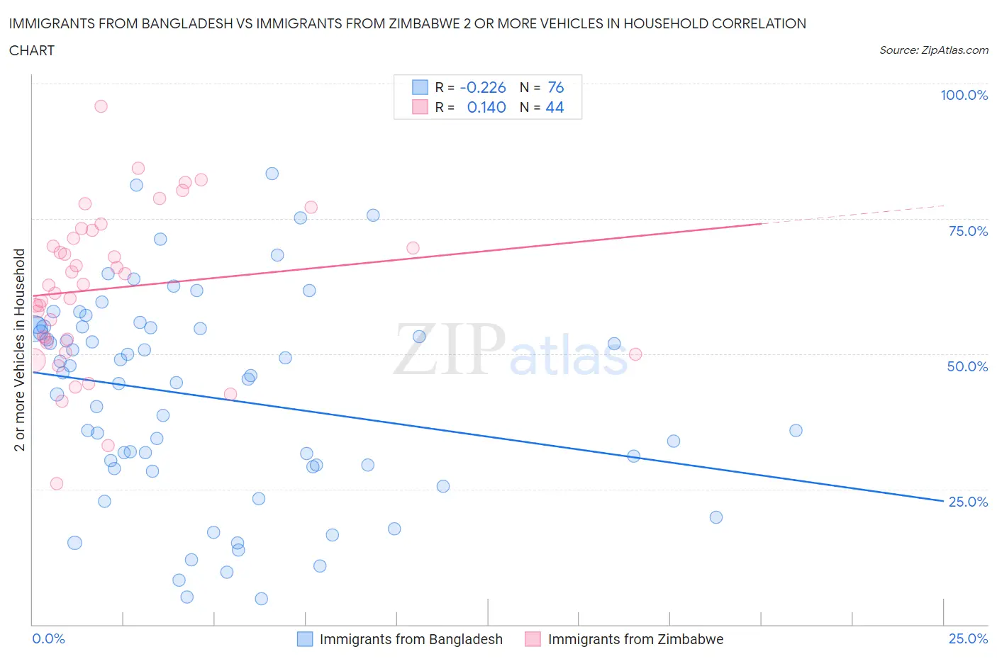 Immigrants from Bangladesh vs Immigrants from Zimbabwe 2 or more Vehicles in Household