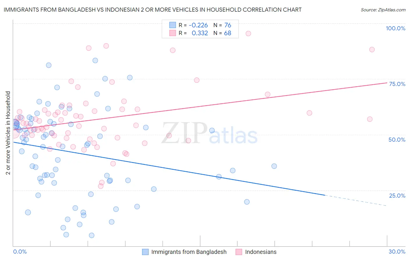 Immigrants from Bangladesh vs Indonesian 2 or more Vehicles in Household
