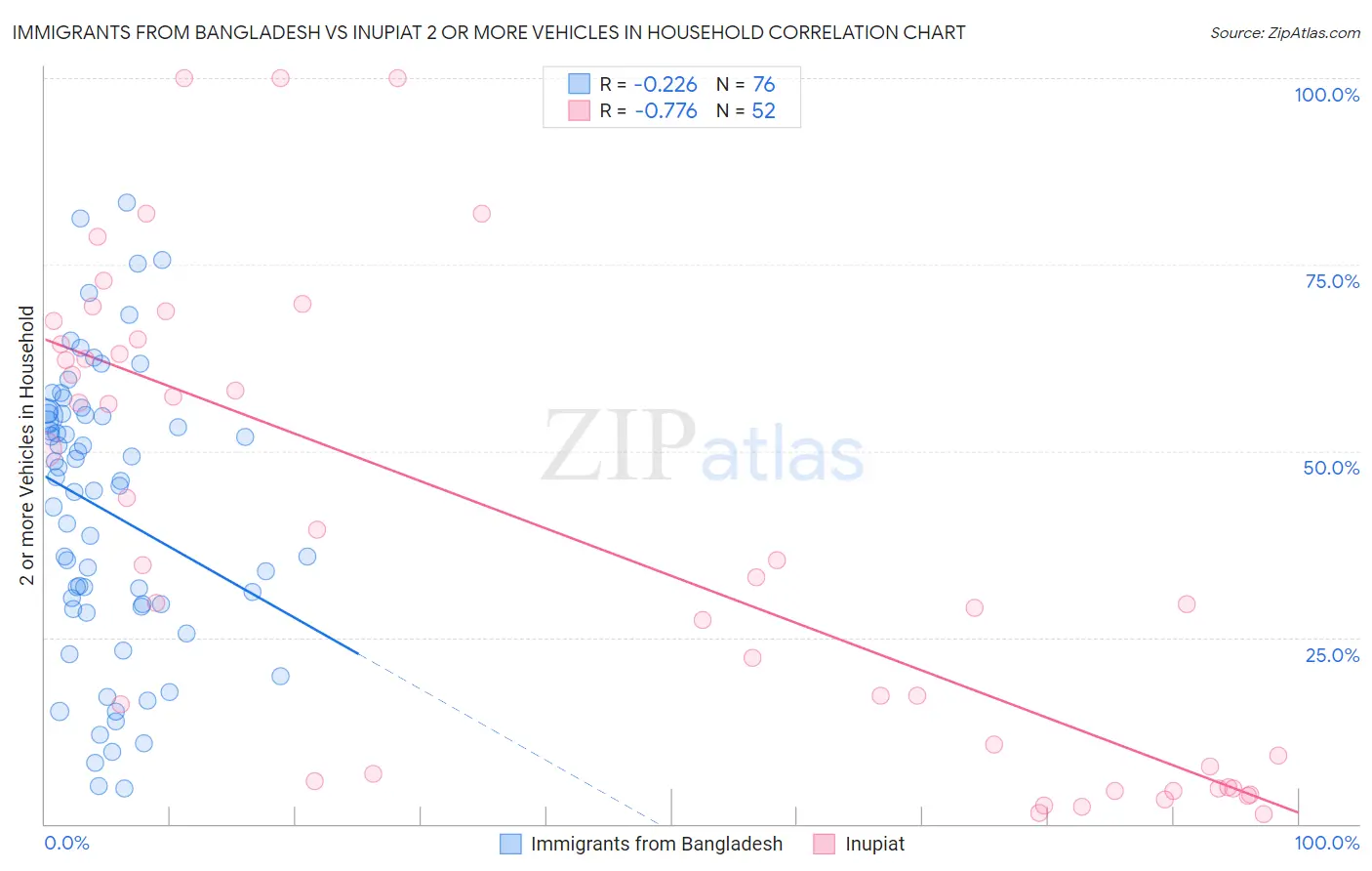Immigrants from Bangladesh vs Inupiat 2 or more Vehicles in Household