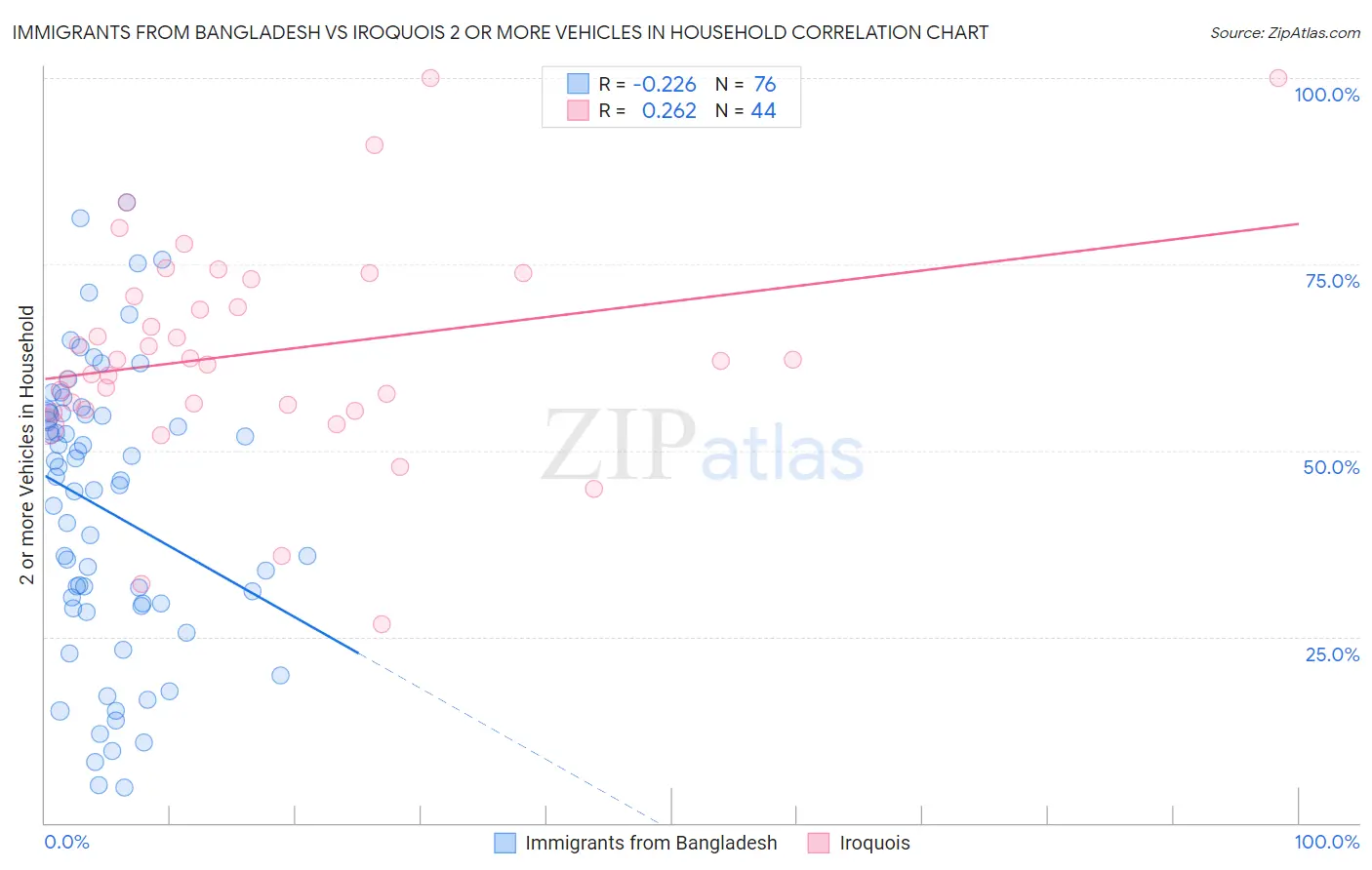 Immigrants from Bangladesh vs Iroquois 2 or more Vehicles in Household
