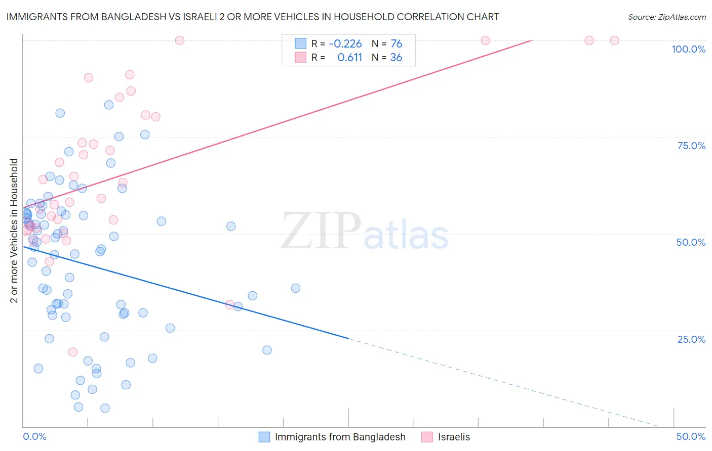 Immigrants from Bangladesh vs Israeli 2 or more Vehicles in Household