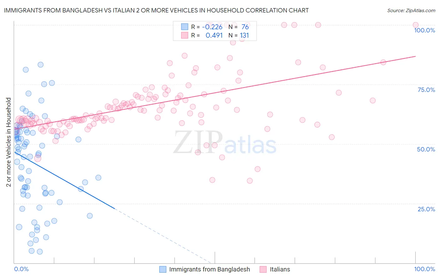 Immigrants from Bangladesh vs Italian 2 or more Vehicles in Household