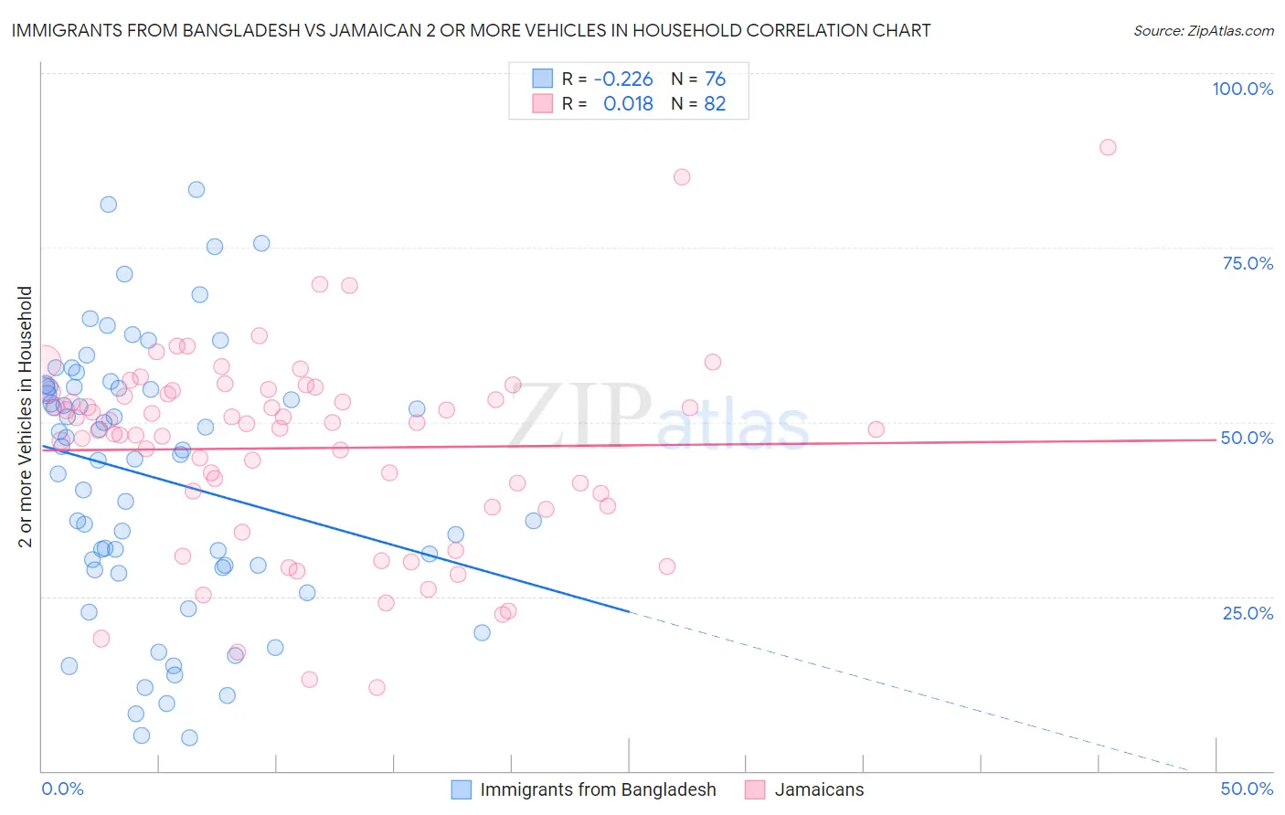 Immigrants from Bangladesh vs Jamaican 2 or more Vehicles in Household