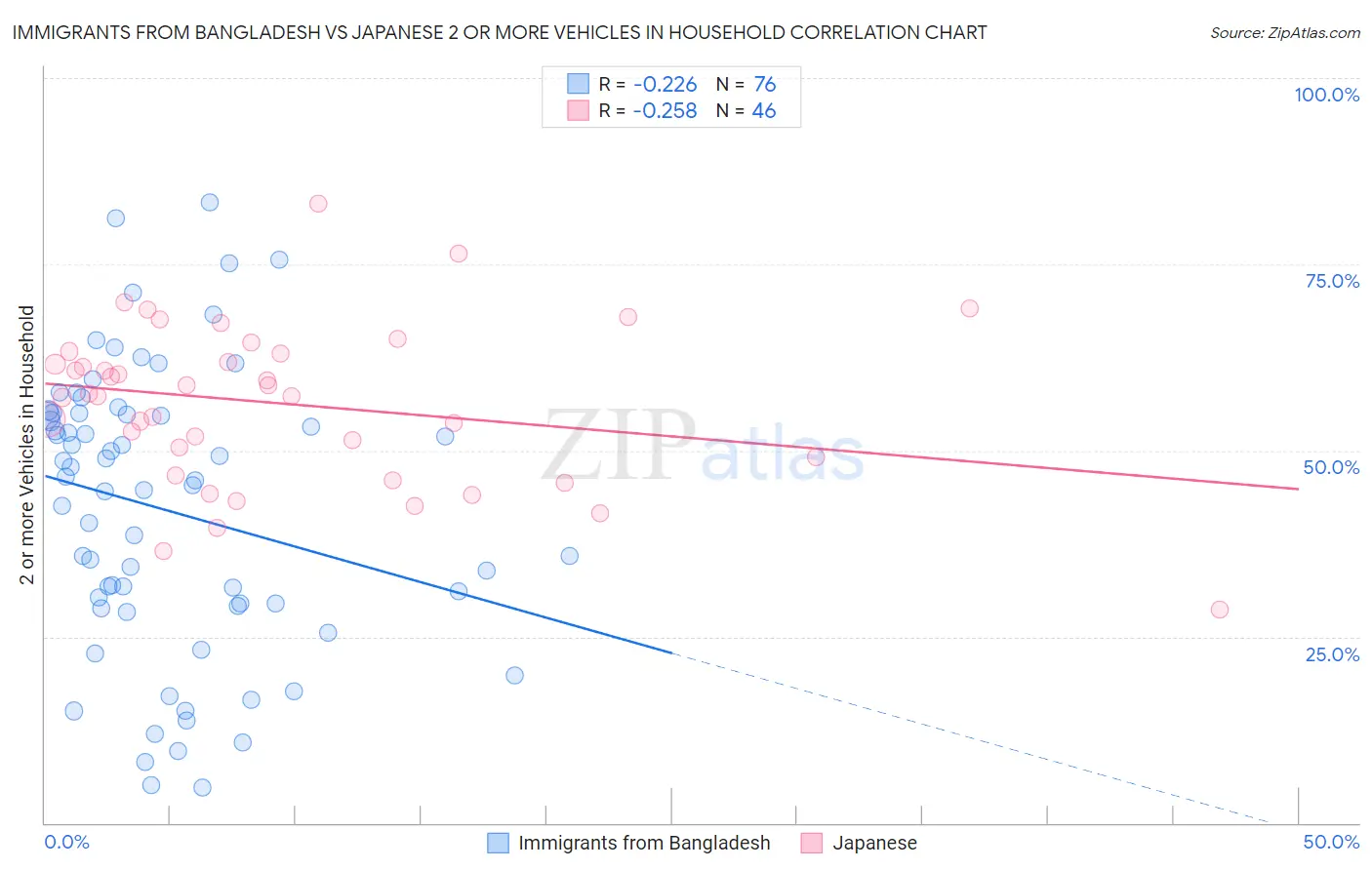 Immigrants from Bangladesh vs Japanese 2 or more Vehicles in Household