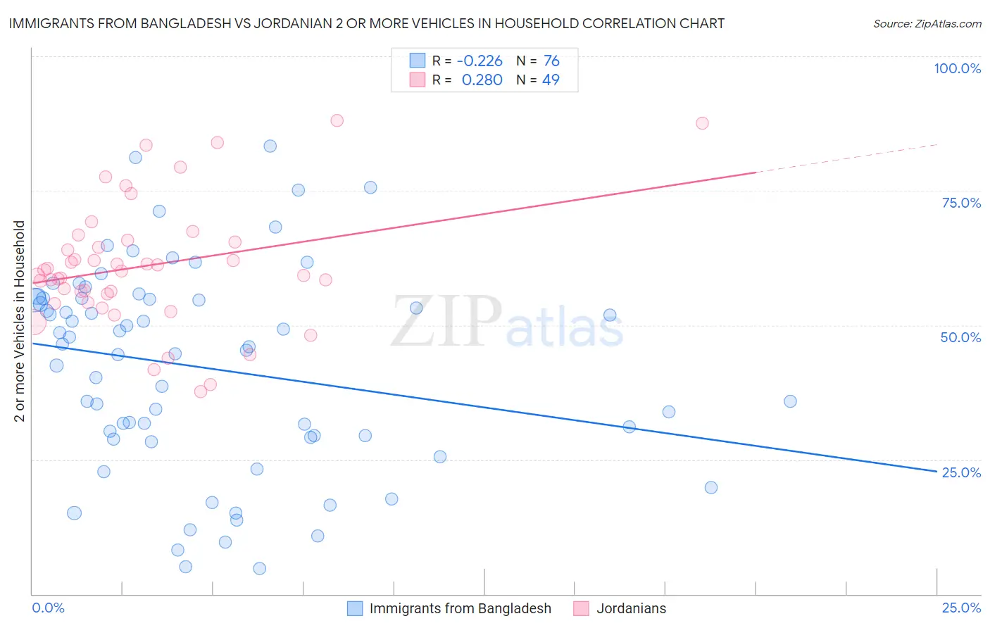 Immigrants from Bangladesh vs Jordanian 2 or more Vehicles in Household