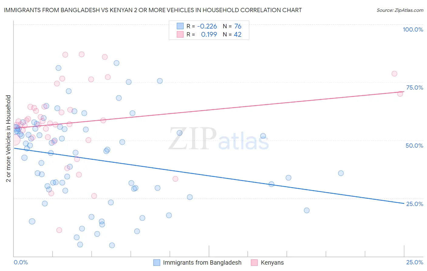 Immigrants from Bangladesh vs Kenyan 2 or more Vehicles in Household