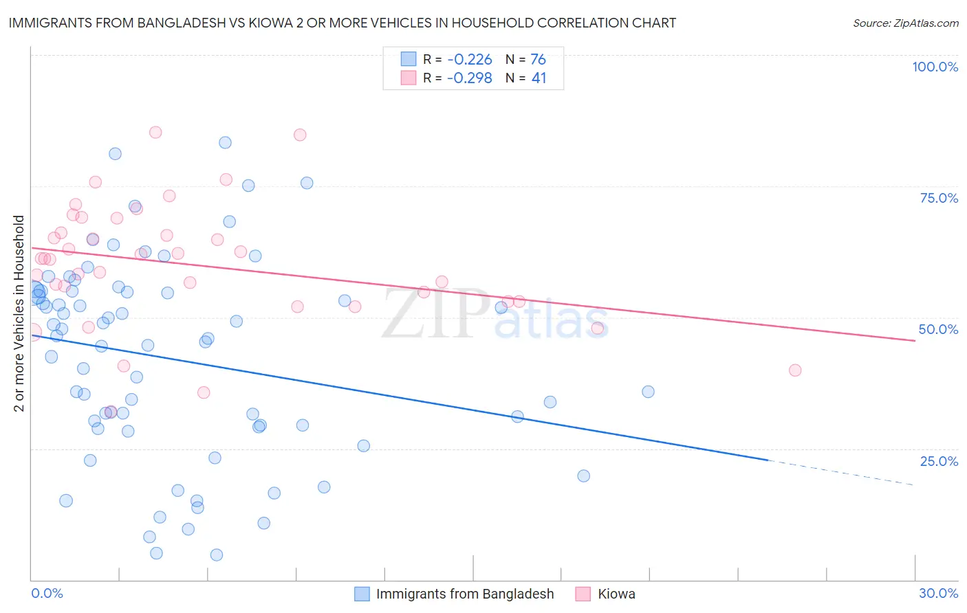 Immigrants from Bangladesh vs Kiowa 2 or more Vehicles in Household