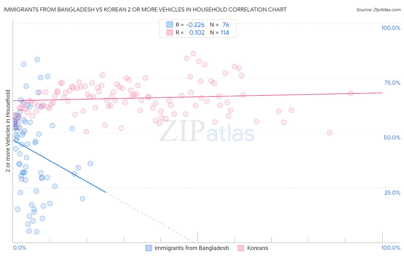 Immigrants from Bangladesh vs Korean 2 or more Vehicles in Household