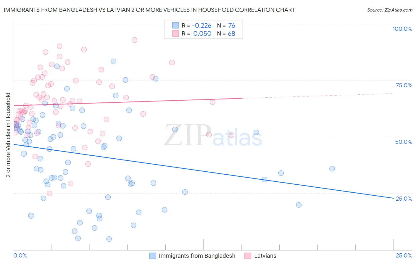 Immigrants from Bangladesh vs Latvian 2 or more Vehicles in Household
