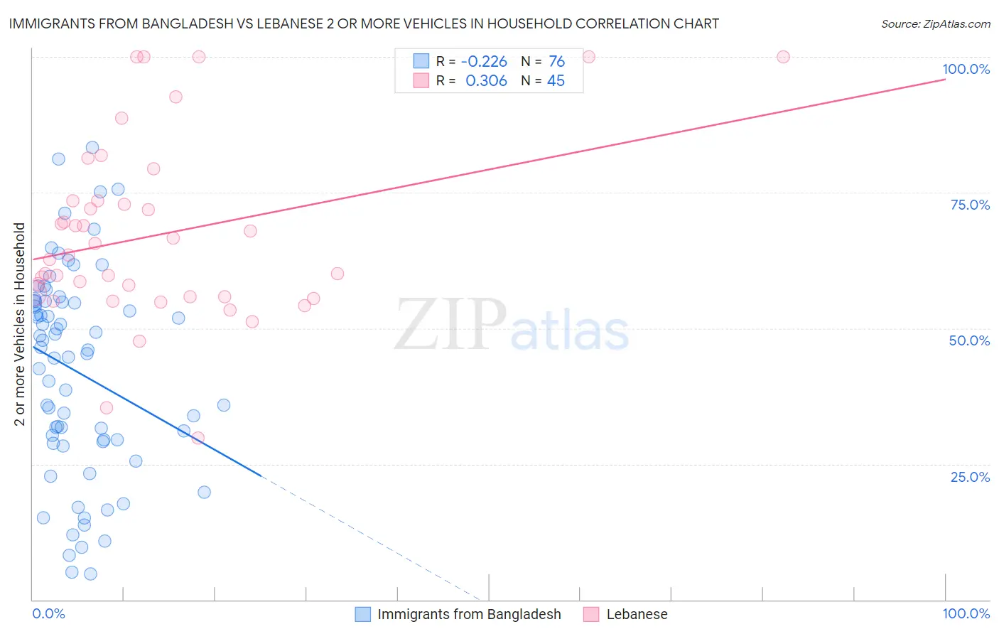 Immigrants from Bangladesh vs Lebanese 2 or more Vehicles in Household