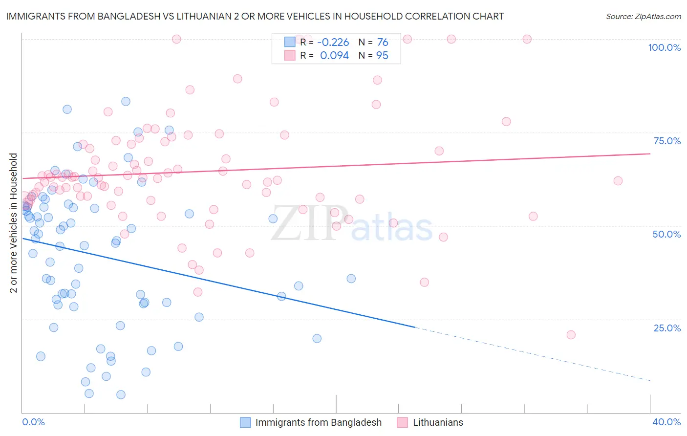 Immigrants from Bangladesh vs Lithuanian 2 or more Vehicles in Household