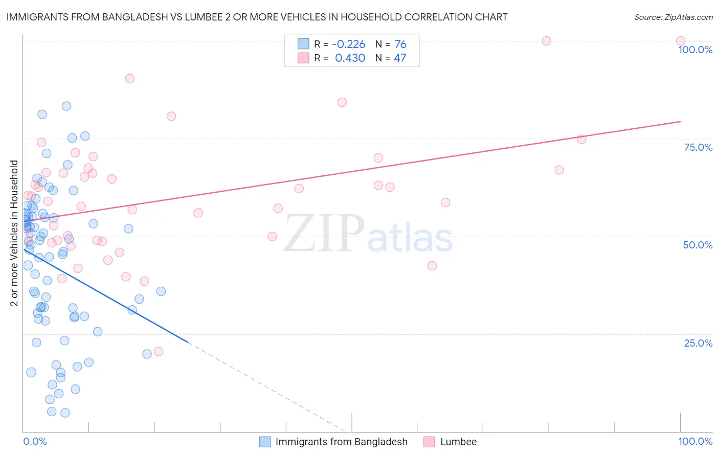 Immigrants from Bangladesh vs Lumbee 2 or more Vehicles in Household