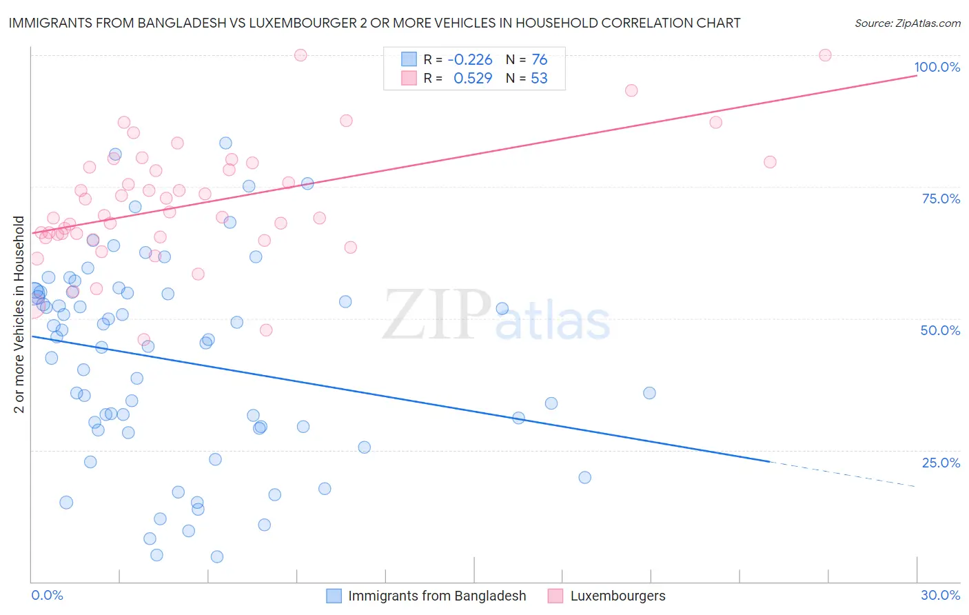 Immigrants from Bangladesh vs Luxembourger 2 or more Vehicles in Household